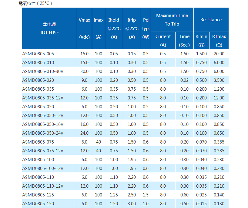 ASMD0805貼片保險(xiǎn)絲參數(shù)表